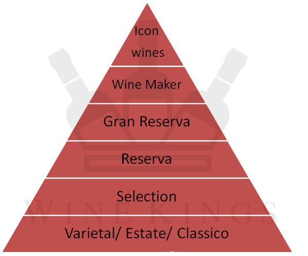6 bậc phân hạng của hệ thống phân loại rượu vang CHILE
