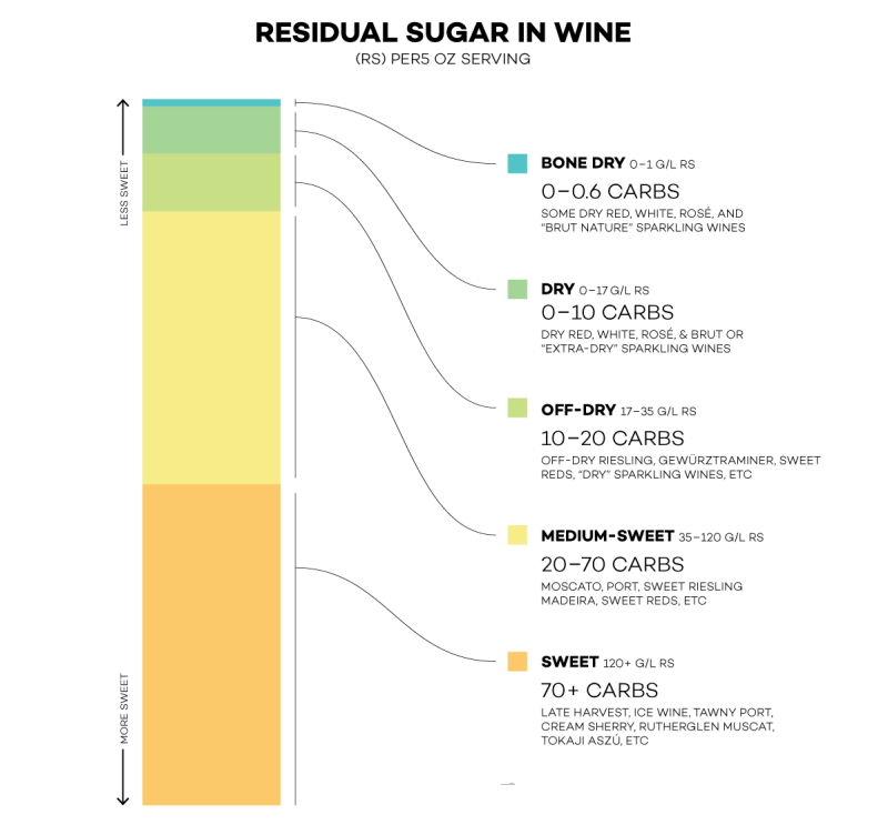 Định nghĩa về đường dư trong rượu vang