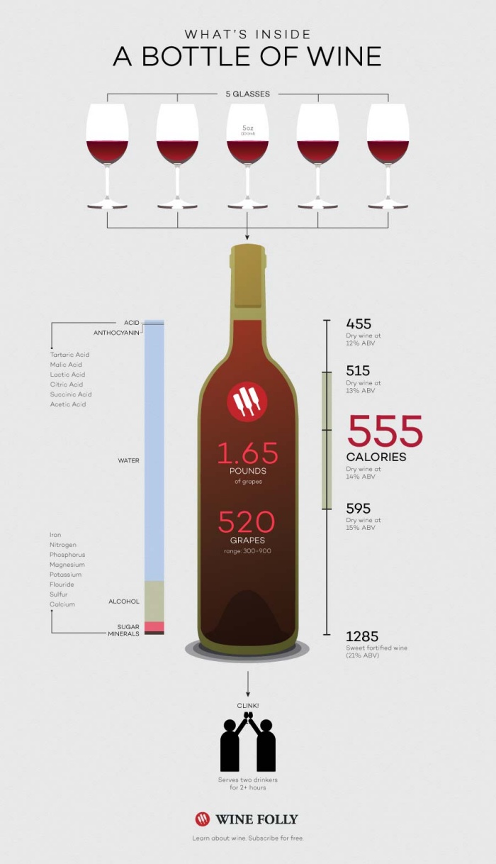  Bật mí thú vị: Có bao nhiêu ly rượu trong một chai vang? 